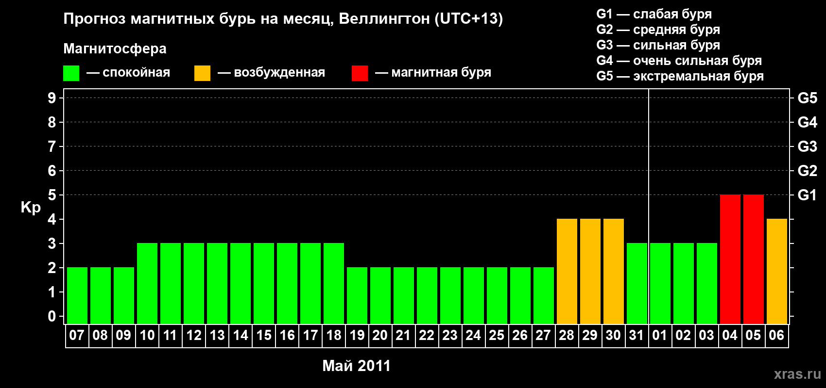 Прогноз максимального суточного геомагнитного индекса Kp на <b>1 месяц</b> (31 день) <b>с 07 мая по 06 июня 2011 г</b>