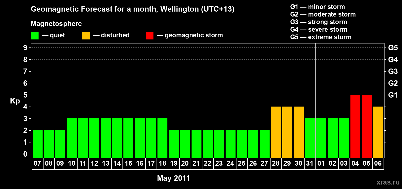 Forecast of the daily maximal value of geomagnetic index Kp for <b>1 month</b> (31 days) <b>from May 07, 2011 to Jun 06, 2011</b>