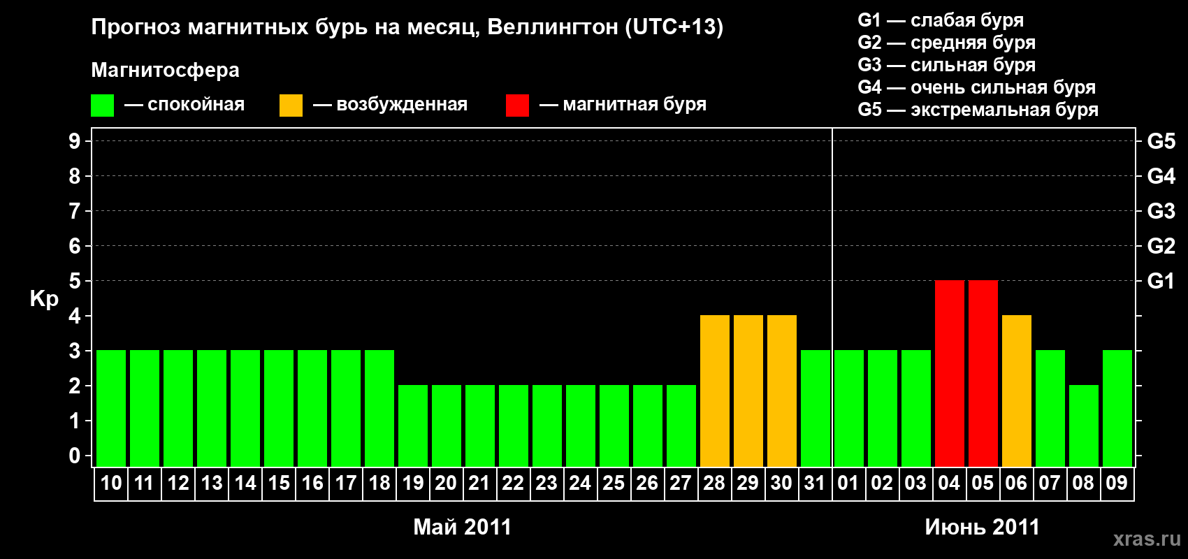 Прогноз максимального суточного геомагнитного индекса Kp на <b>1 месяц</b> (31 день) <b>с 10 мая по 09 июня 2011 г</b>