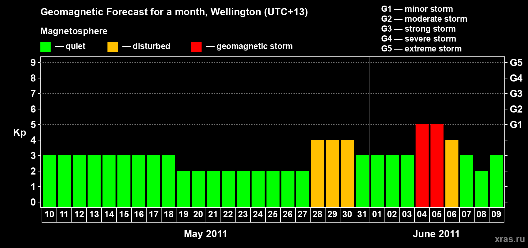 Forecast of the daily maximal value of geomagnetic index Kp for <b>1 month</b> (31 days) <b>from May 10, 2011 to Jun 09, 2011</b>