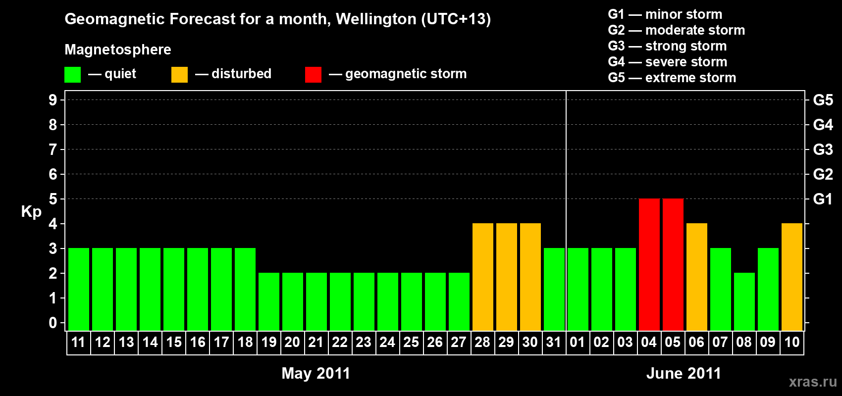Forecast of the daily maximal value of geomagnetic index Kp for <b>1 month</b> (31 days) <b>from May 11, 2011 to Jun 10, 2011</b>