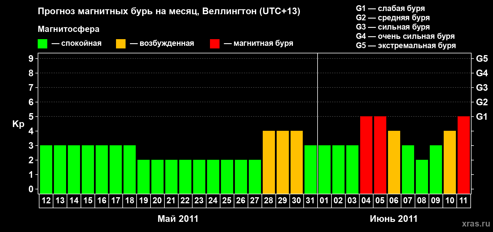 Прогноз максимального суточного геомагнитного индекса Kp на <b>1 месяц</b> (31 день) <b>с 12 мая по 11 июня 2011 г</b>