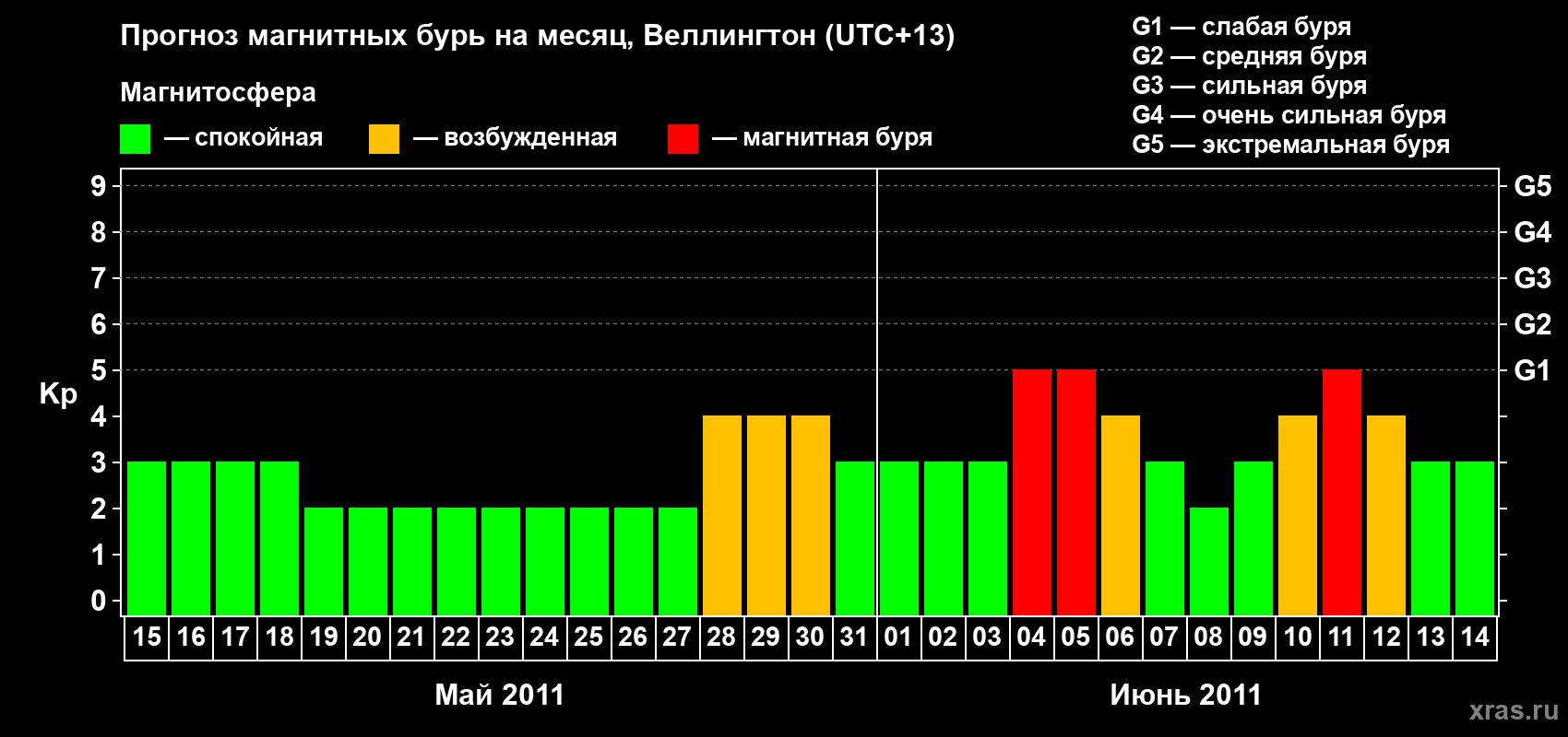 Прогноз максимального суточного геомагнитного индекса Kp на <b>1 месяц</b> (31 день) <b>с 15 мая по 14 июня 2011 г</b>