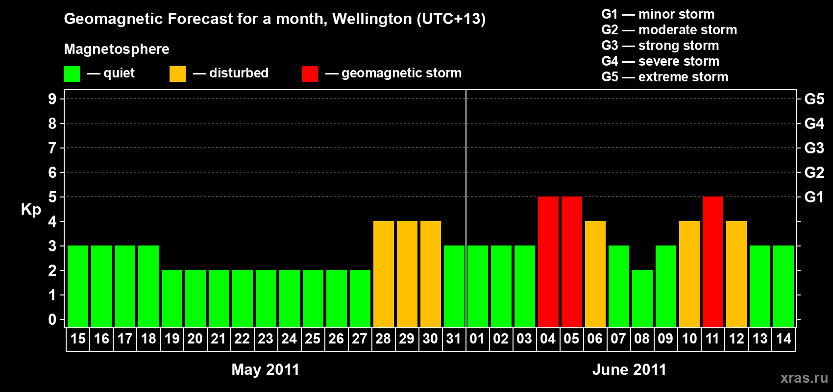 Forecast of the daily maximal value of geomagnetic index Kp for <b>1 month</b> (31 days) <b>from May 15, 2011 to Jun 14, 2011</b>