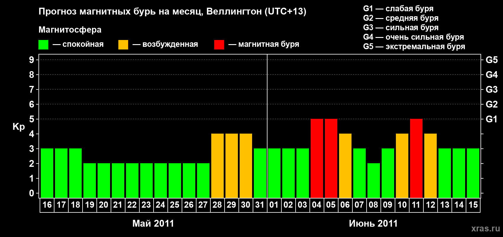 Прогноз максимального суточного геомагнитного индекса Kp на <b>1 месяц</b> (31 день) <b>с 16 мая по 15 июня 2011 г</b>