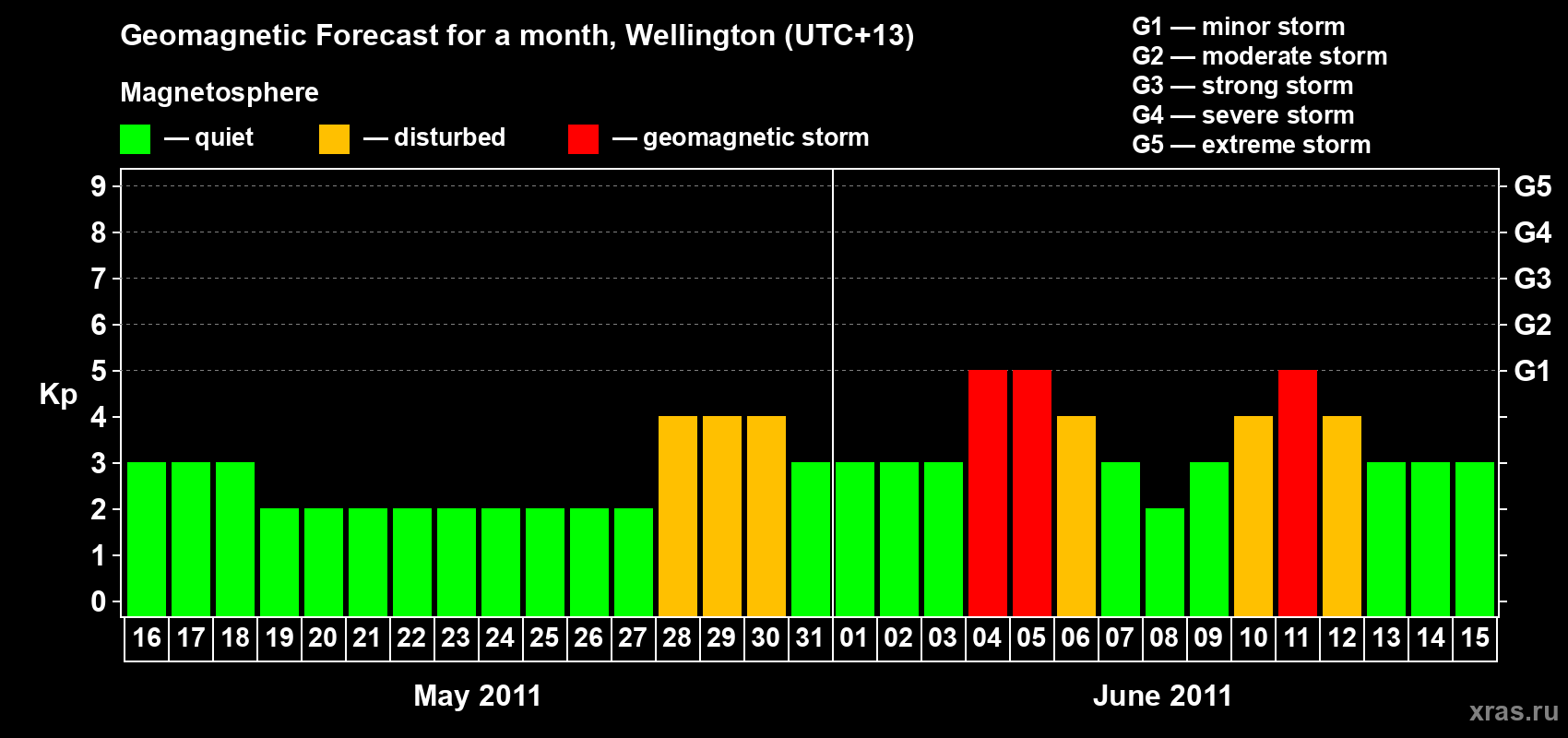 Forecast of the daily maximal value of geomagnetic index Kp for <b>1 month</b> (31 days) <b>from May 16, 2011 to Jun 15, 2011</b>