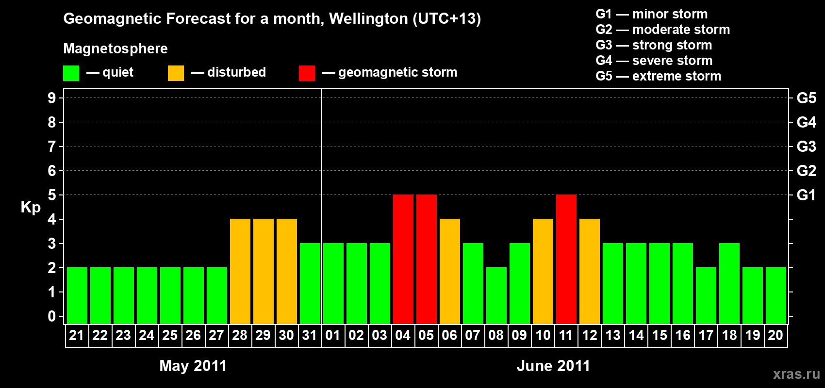 Forecast of the daily maximal value of geomagnetic index Kp for <b>1 month</b> (31 days) <b>from May 21, 2011 to Jun 20, 2011</b>