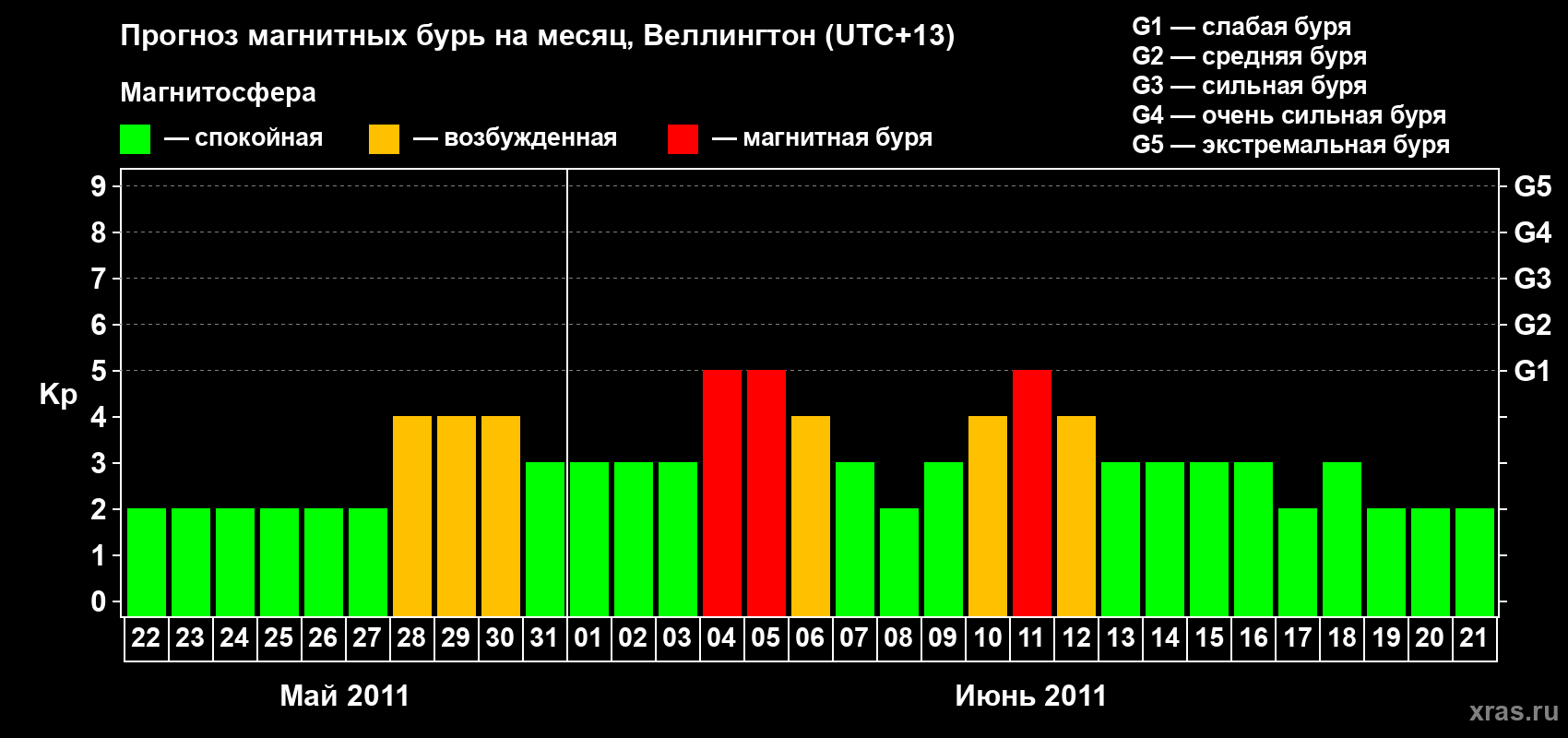 Прогноз максимального суточного геомагнитного индекса Kp на <b>1 месяц</b> (31 день) <b>с 22 мая по 21 июня 2011 г</b>