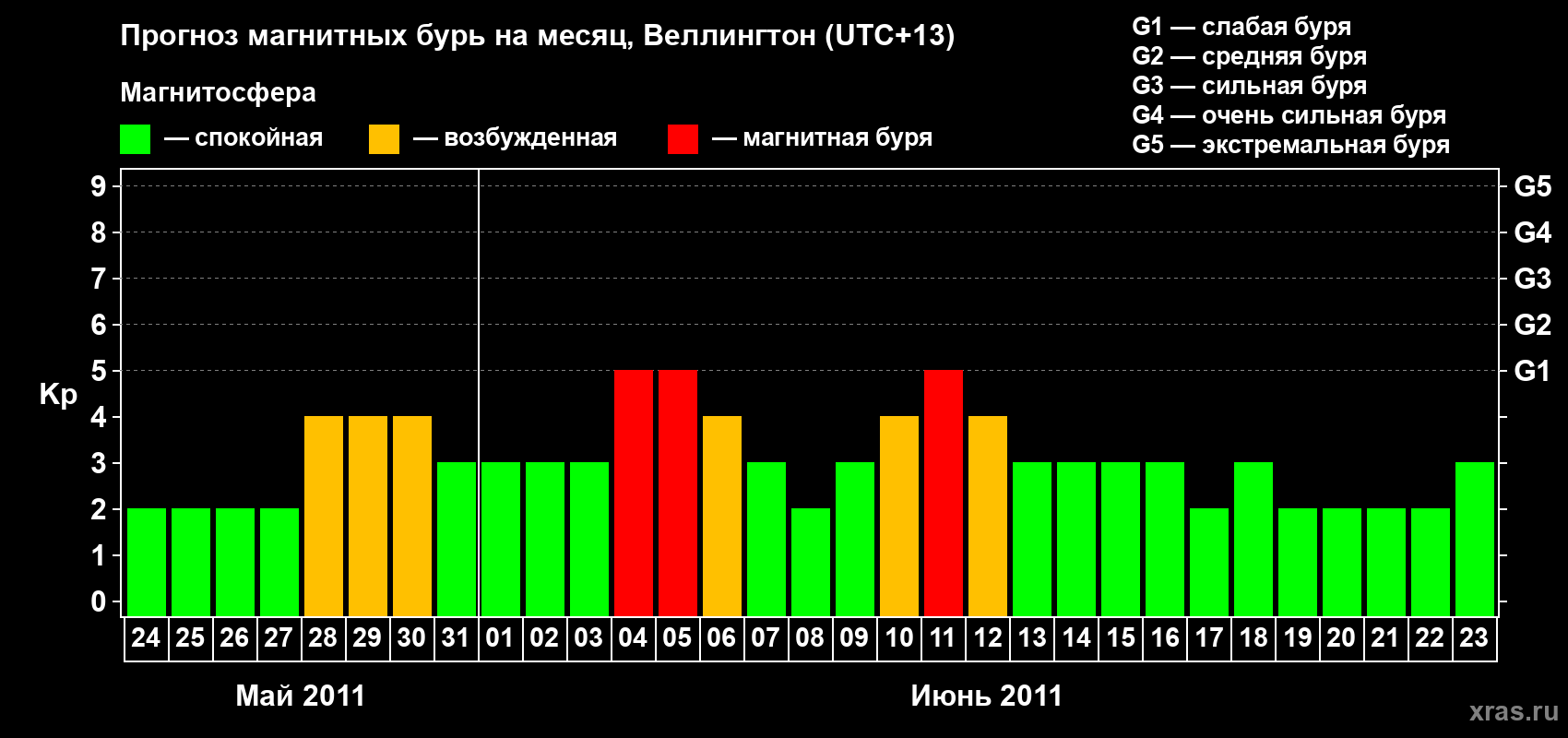 Прогноз максимального суточного геомагнитного индекса&nbsp;Kp на <b>1 месяц</b> (31 день) <b>с 24 мая по 23 июня 2011 г</b>