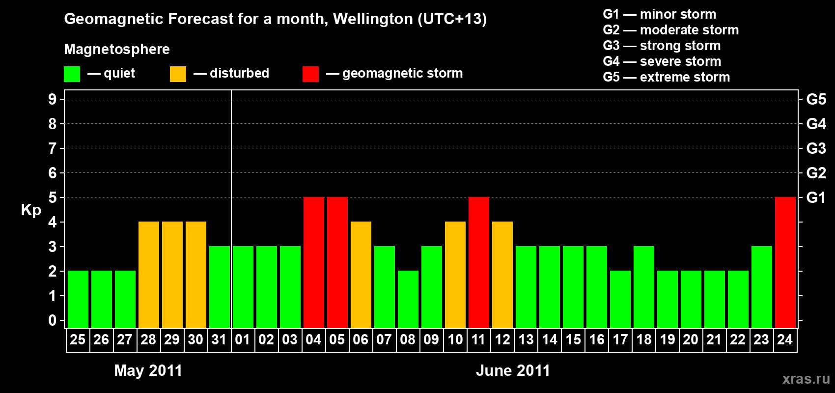 Forecast of the daily maximal value of geomagnetic index Kp for <b>1 month</b> (31 days) <b>from May 25, 2011 to Jun 24, 2011</b>
