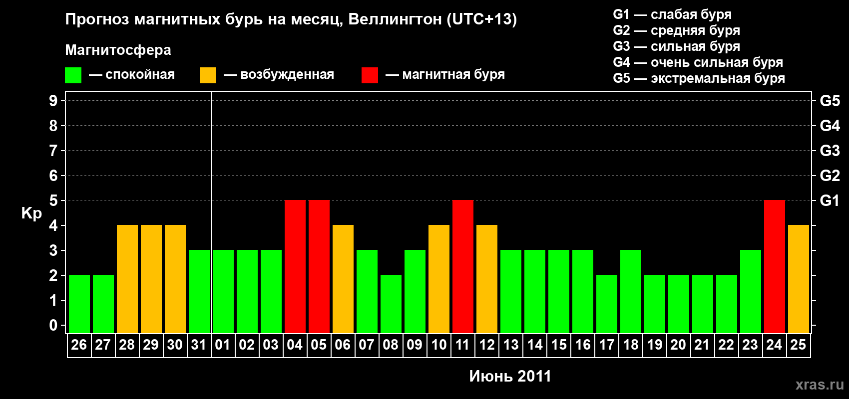 Прогноз максимального суточного геомагнитного индекса Kp на <b>1 месяц</b> (31 день) <b>с 26 мая по 25 июня 2011 г</b>