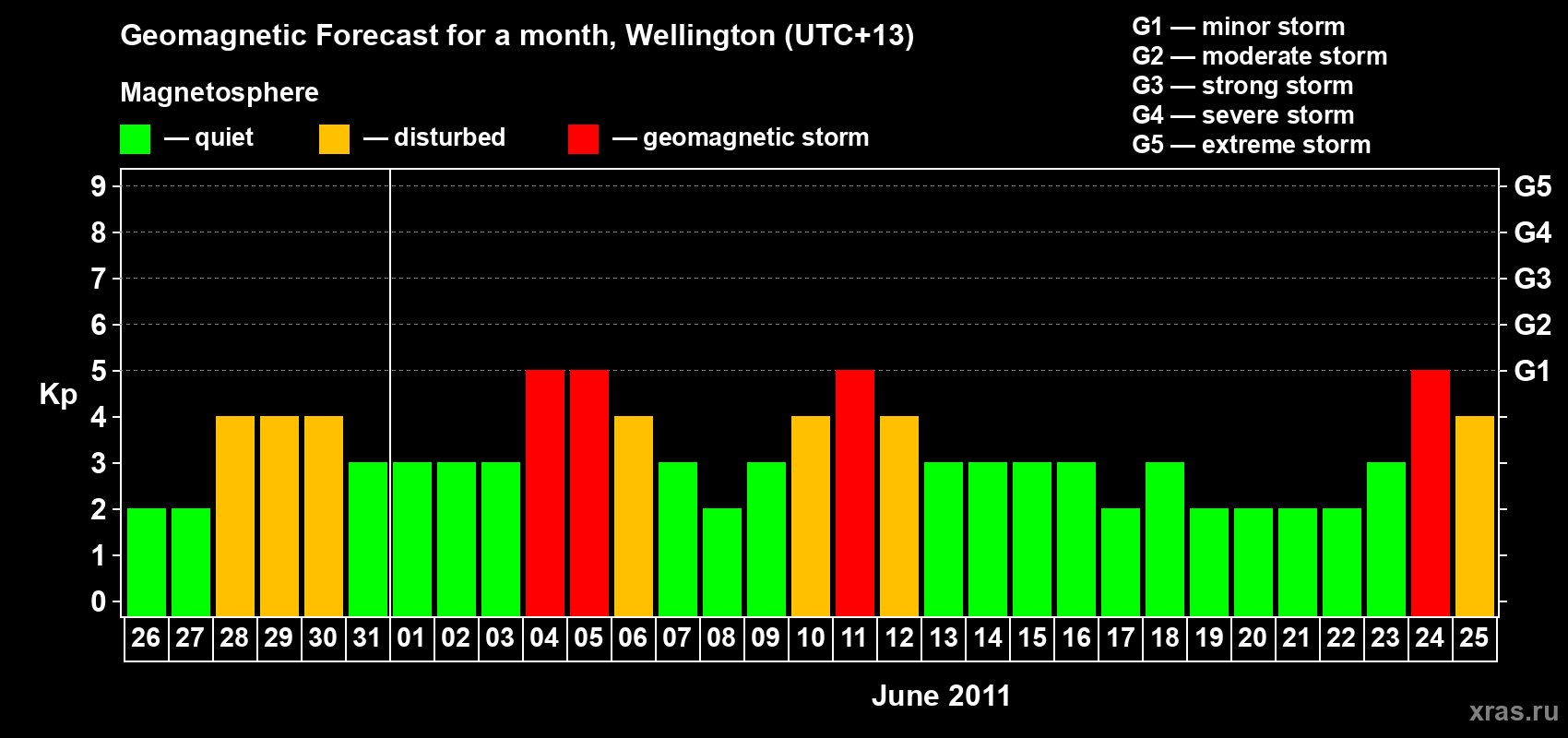 Forecast of the daily maximal value of geomagnetic index Kp for <b>1 month</b> (31 days) <b>from May 26, 2011 to Jun 25, 2011</b>