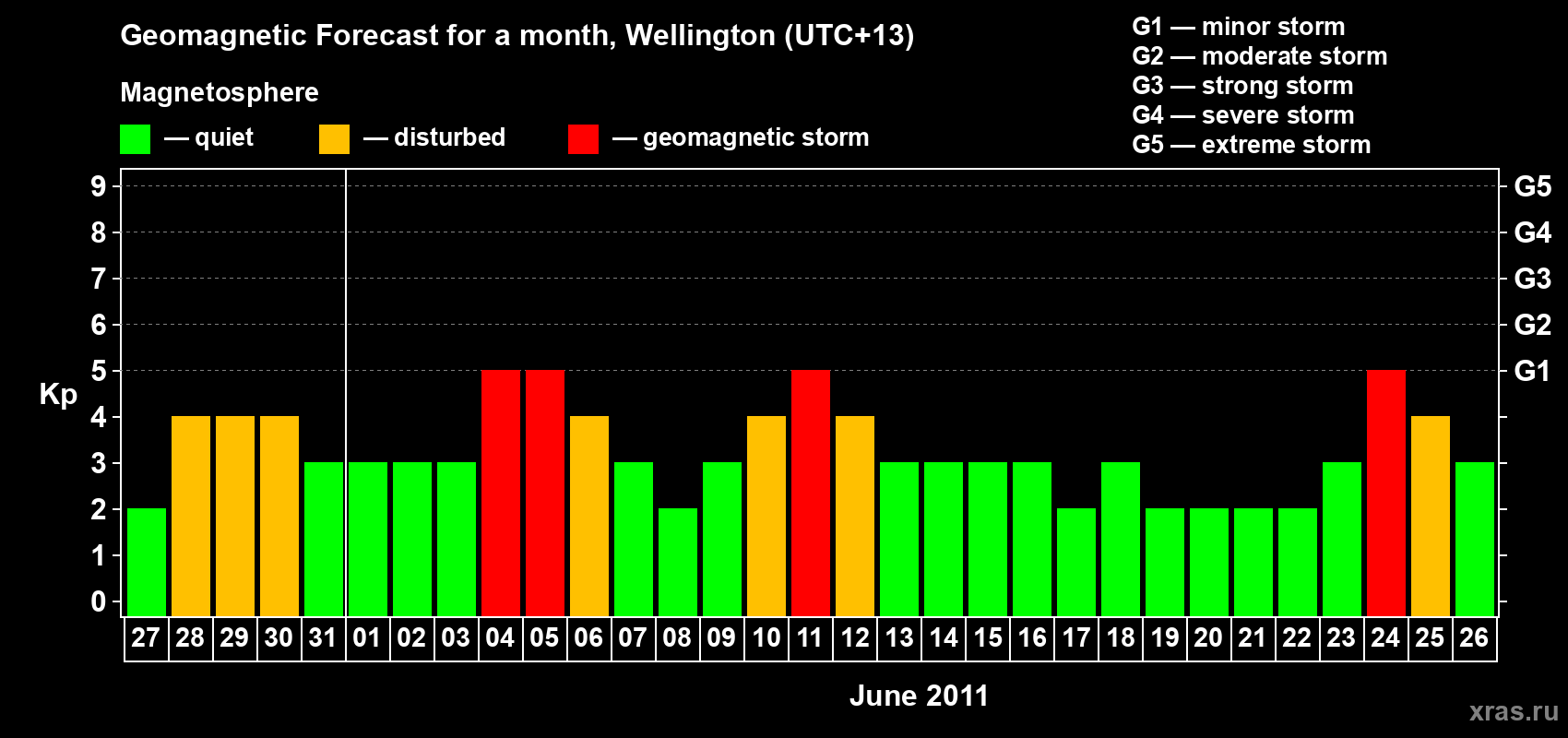 Forecast of the daily maximal value of geomagnetic index Kp for <b>1 month</b> (31 days) <b>from May 27, 2011 to Jun 26, 2011</b>