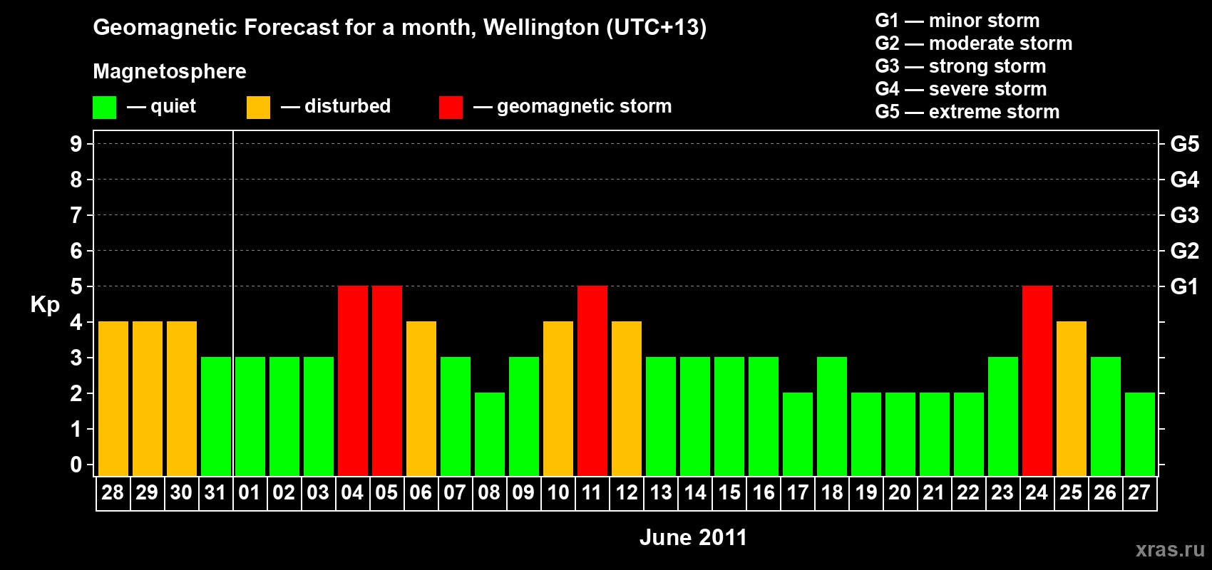 Forecast of the daily maximal value of geomagnetic index Kp for <b>1 month</b> (31 days) <b>from May 28, 2011 to Jun 27, 2011</b>