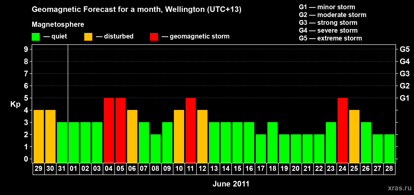 Forecast of the daily maximal value of geomagnetic index&nbsp;Kp for <b>1 month</b> (31 days) <b>from May 29, 2011 to Jun 28, 2011</b>