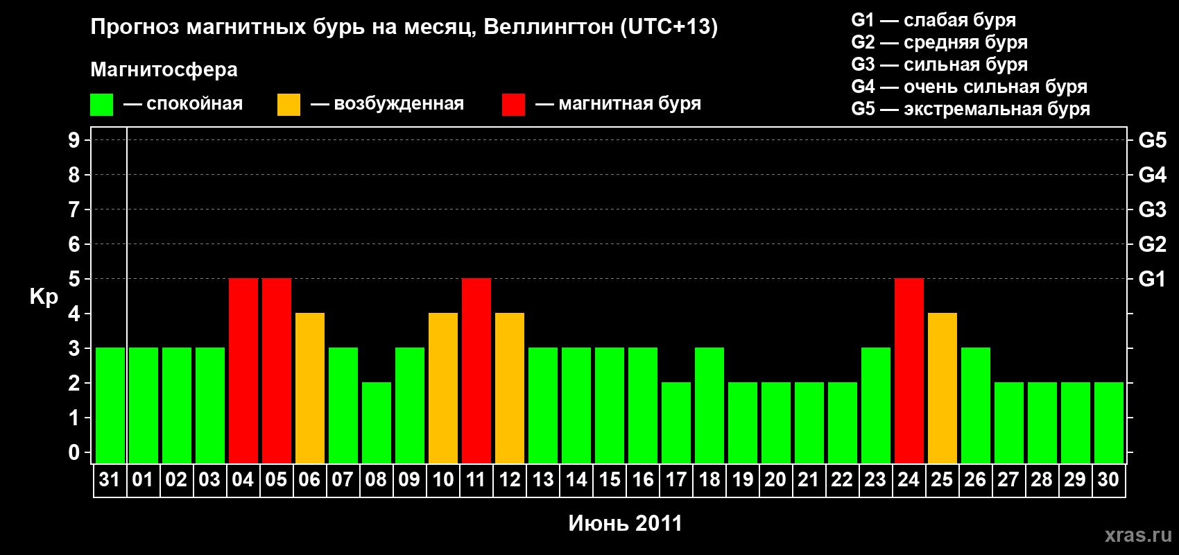 Прогноз максимального суточного геомагнитного индекса&nbsp;Kp на <b>1 месяц</b> (31 день) <b>с 31 мая по 30 июня 2011 г</b>