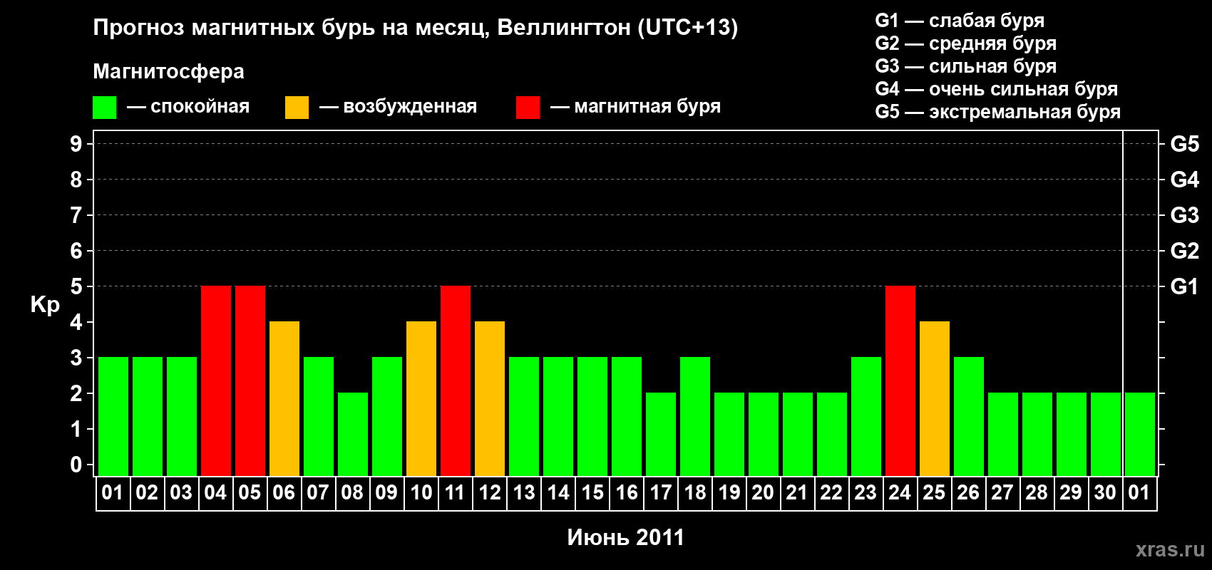 Прогноз максимального суточного геомагнитного индекса&nbsp;Kp на <b>1 месяц</b> (31 день) <b>с 01 июня по 01 июля 2011 г</b>