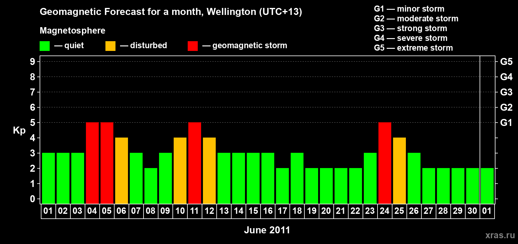 Forecast of the daily maximal value of geomagnetic index&nbsp;Kp for <b>1 month</b> (31 days) <b>from Jun 01, 2011 to Jul 01, 2011</b>