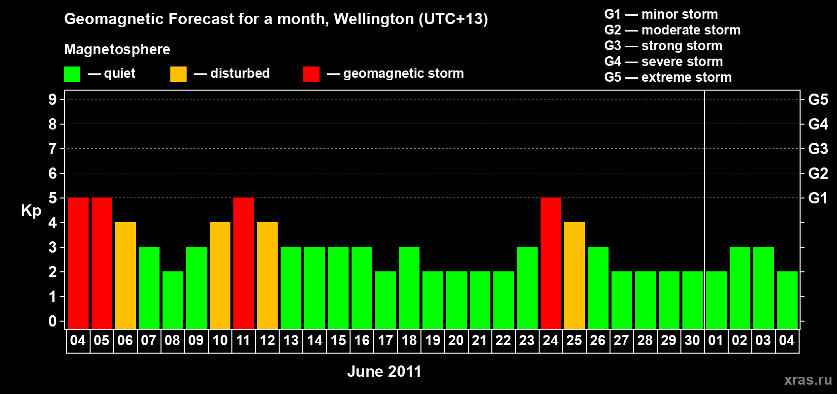 Forecast of the daily maximal value of geomagnetic index&nbsp;Kp for <b>1 month</b> (31 days) <b>from Jun 04, 2011 to Jul 04, 2011</b>