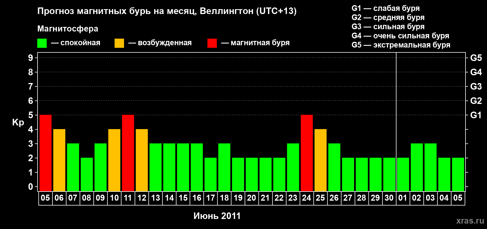 Прогноз максимального суточного геомагнитного индекса&nbsp;Kp на <b>1 месяц</b> (31 день) <b>с 05 июня по 05 июля 2011 г</b>