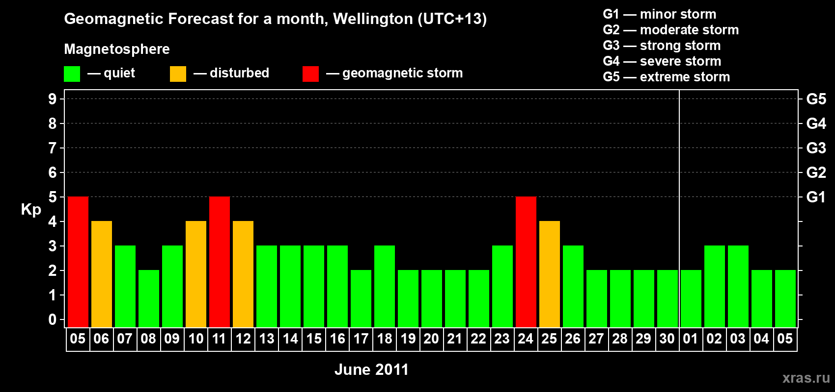 Forecast of the daily maximal value of geomagnetic index Kp for <b>1 month</b> (31 days) <b>from Jun 05, 2011 to Jul 05, 2011</b>
