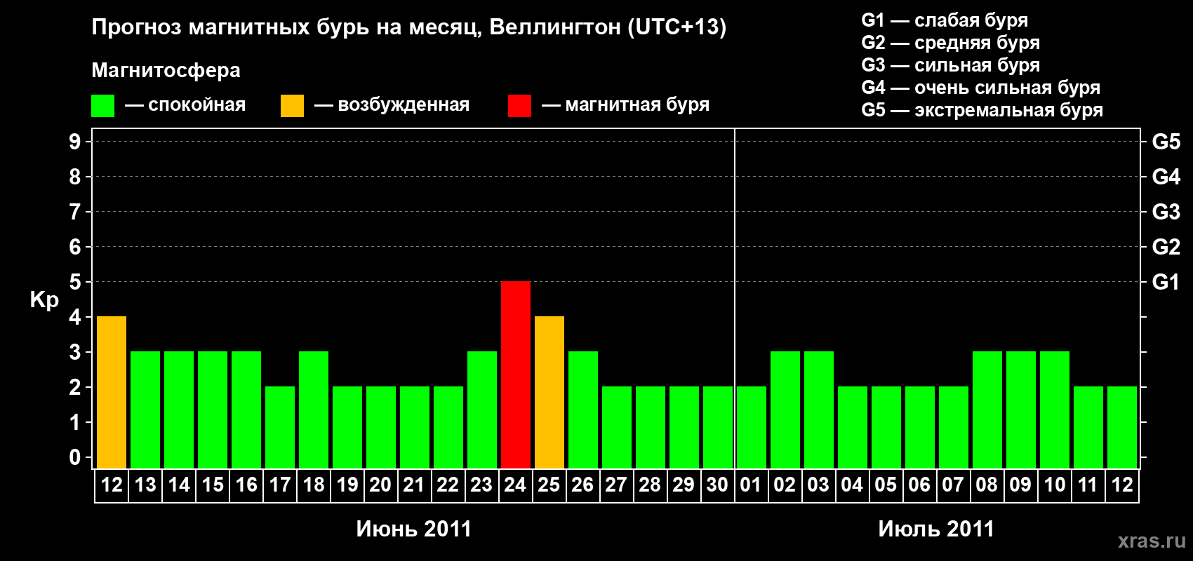 Прогноз максимального суточного геомагнитного индекса&nbsp;Kp на <b>1 месяц</b> (31 день) <b>с 12 июня по 12 июля 2011 г</b>
