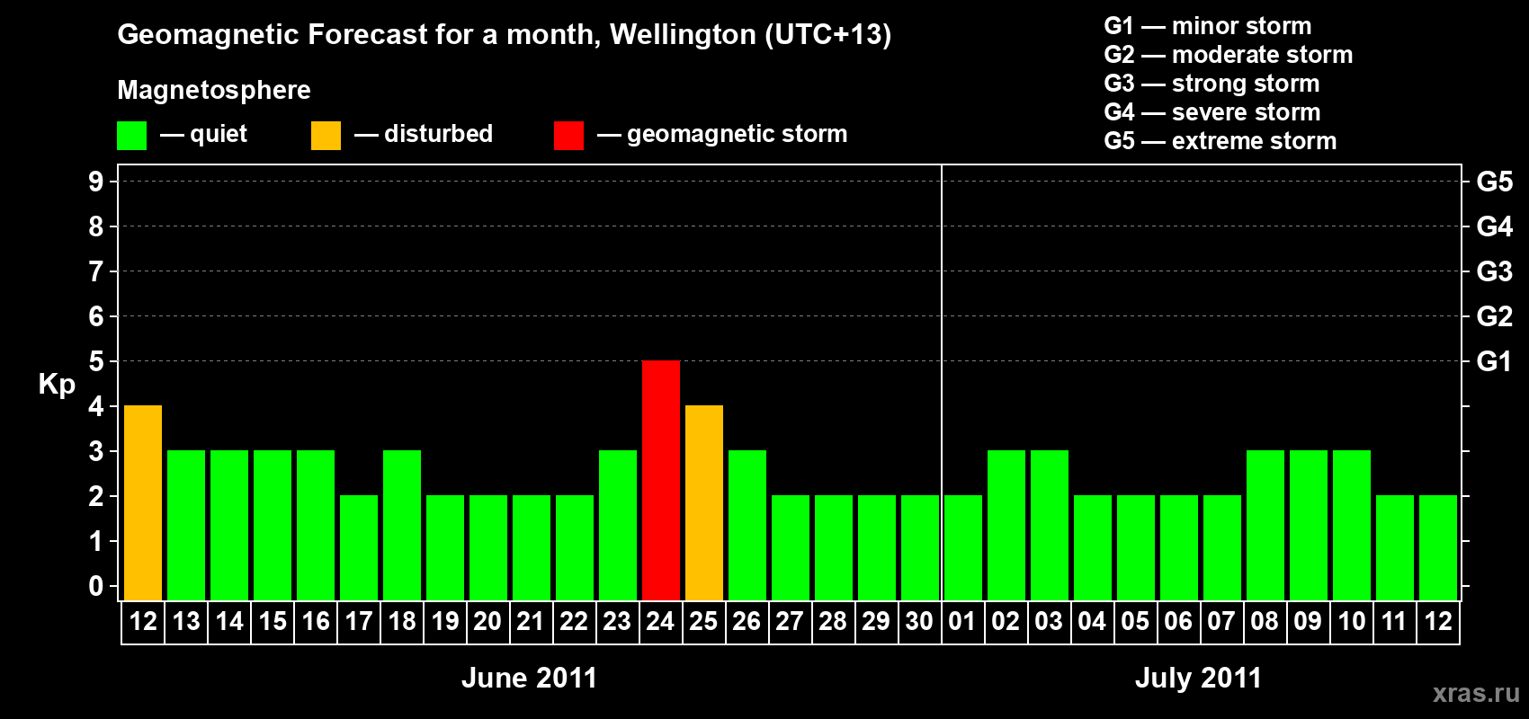 Forecast of the daily maximal value of geomagnetic index Kp for <b>1 month</b> (31 days) <b>from Jun 12, 2011 to Jul 12, 2011</b>