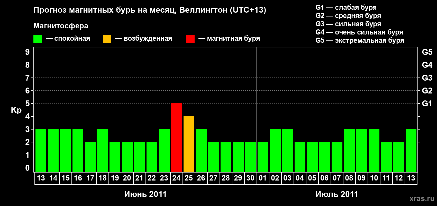 Прогноз максимального суточного геомагнитного индекса&nbsp;Kp на <b>1 месяц</b> (31 день) <b>с 13 июня по 13 июля 2011 г</b>