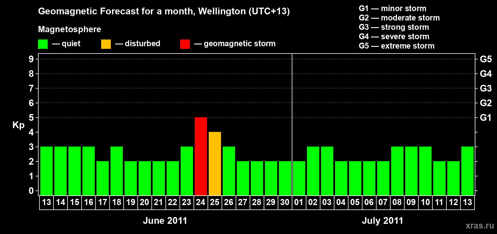 Forecast of the daily maximal value of geomagnetic index Kp for <b>1 month</b> (31 days) <b>from Jun 13, 2011 to Jul 13, 2011</b>