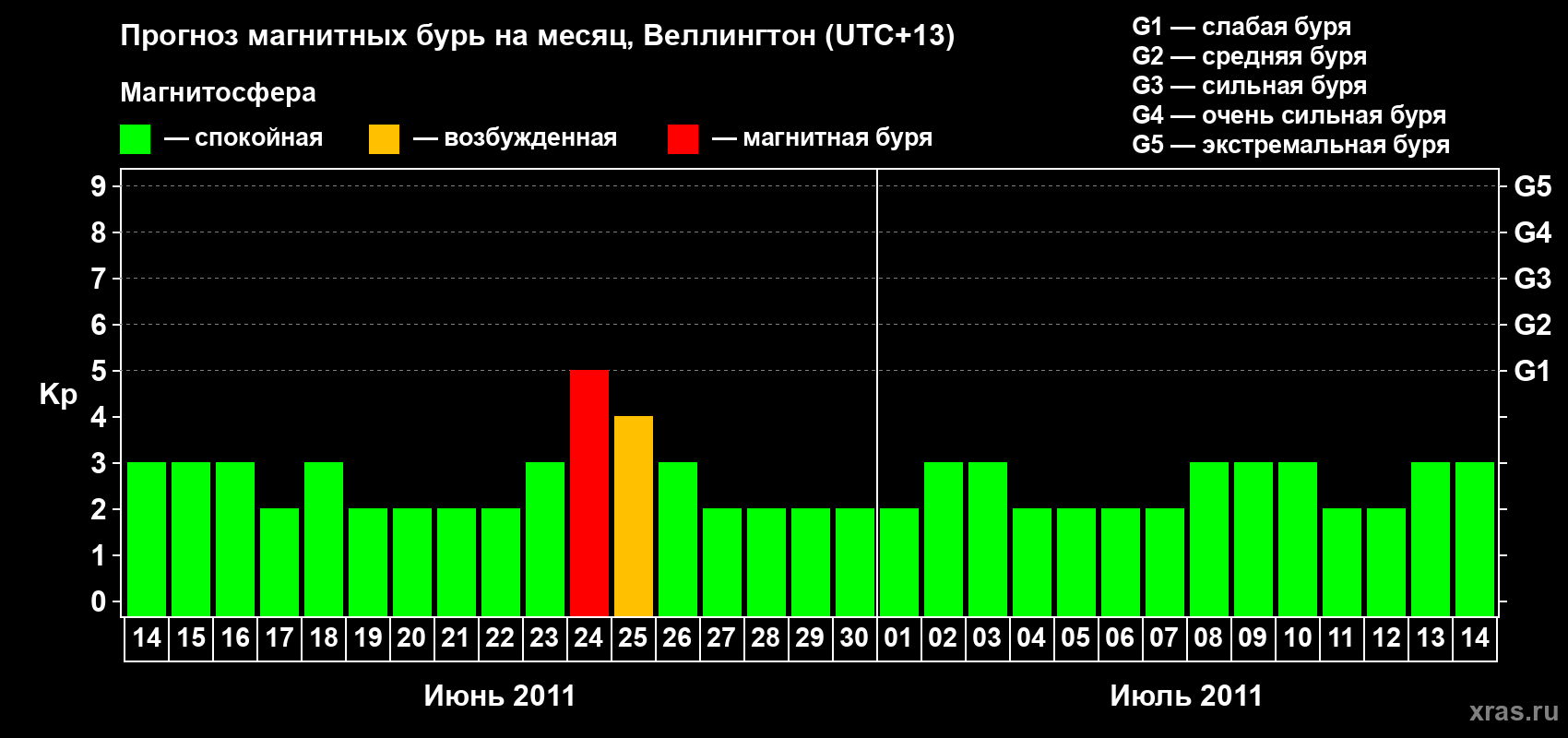 Прогноз максимального суточного геомагнитного индекса&nbsp;Kp на <b>1 месяц</b> (31 день) <b>с 14 июня по 14 июля 2011 г</b>