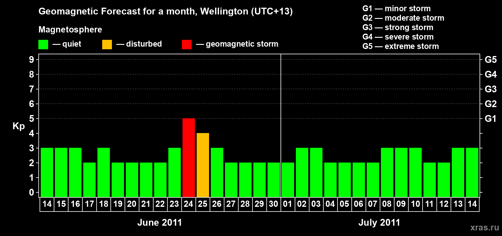 Forecast of the daily maximal value of geomagnetic index Kp for <b>1 month</b> (31 days) <b>from Jun 14, 2011 to Jul 14, 2011</b>