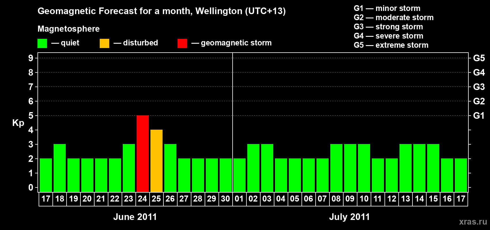 Forecast of the daily maximal value of geomagnetic index&nbsp;Kp for <b>1 month</b> (31 days) <b>from Jun 17, 2011 to Jul 17, 2011</b>