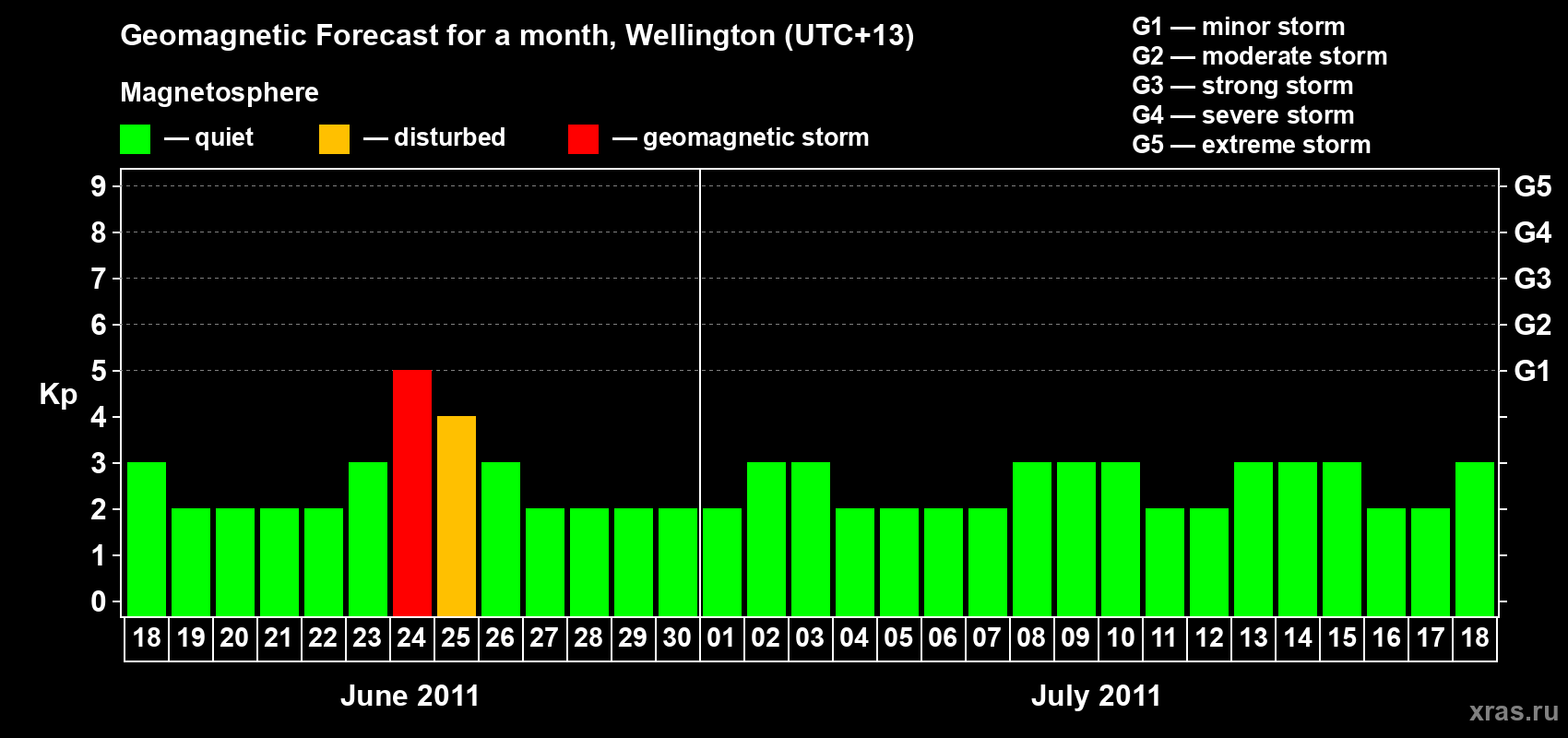 Forecast of the daily maximal value of geomagnetic index&nbsp;Kp for <b>1 month</b> (31 days) <b>from Jun 18, 2011 to Jul 18, 2011</b>