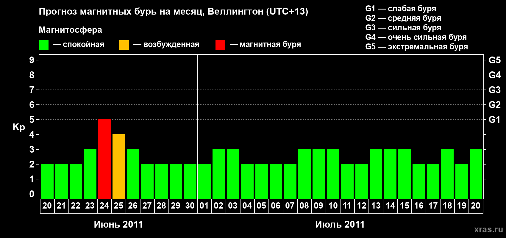 Прогноз максимального суточного геомагнитного индекса&nbsp;Kp на <b>1 месяц</b> (31 день) <b>с 20 июня по 20 июля 2011 г</b>