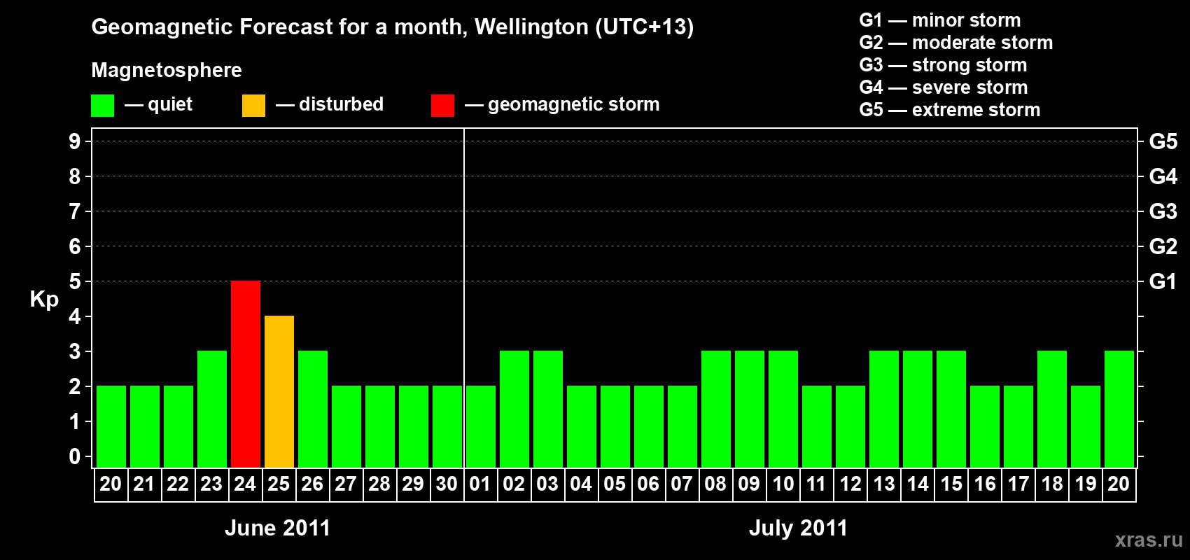 Forecast of the daily maximal value of geomagnetic index&nbsp;Kp for <b>1 month</b> (31 days) <b>from Jun 20, 2011 to Jul 20, 2011</b>