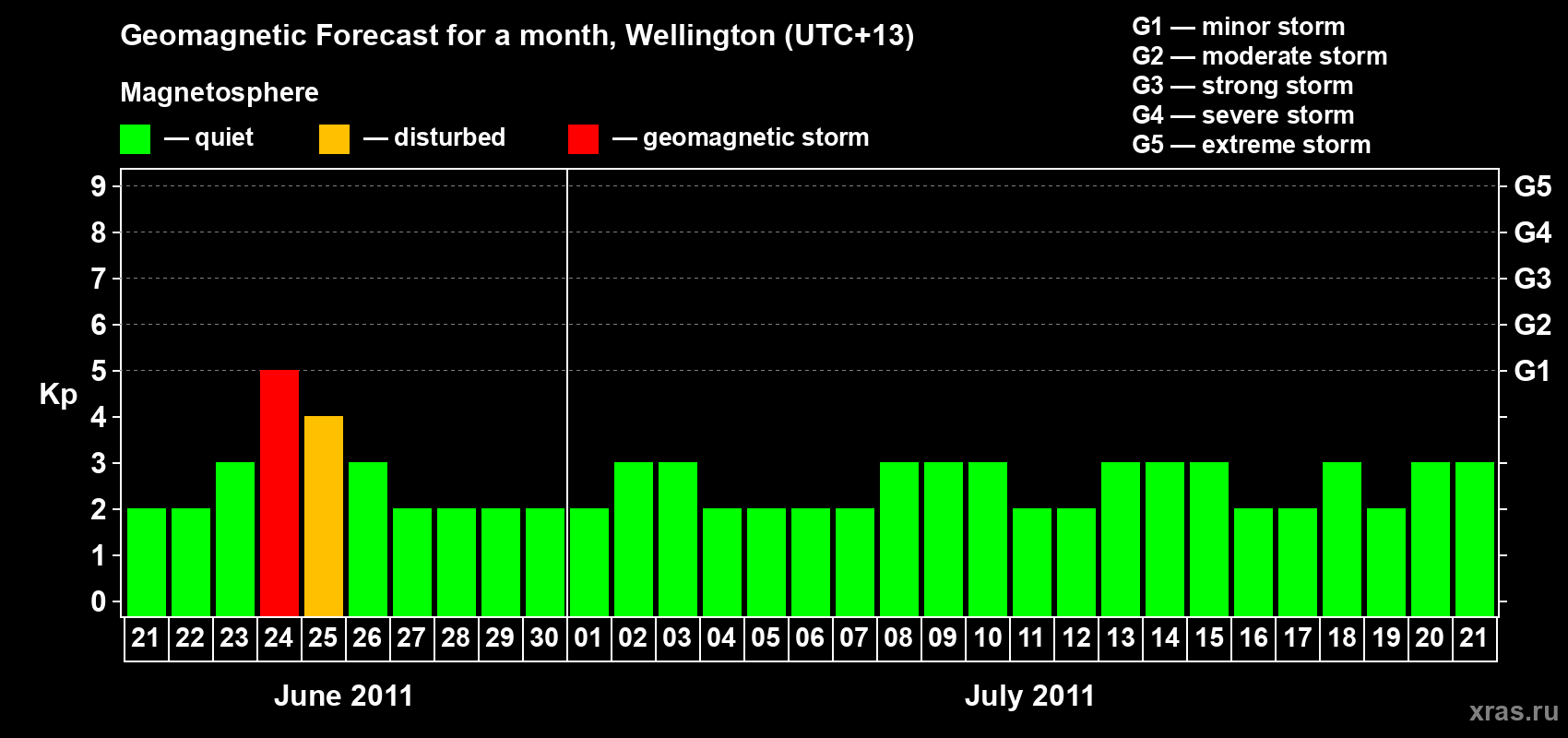 Forecast of the daily maximal value of geomagnetic index&nbsp;Kp for <b>1 month</b> (31 days) <b>from Jun 21, 2011 to Jul 21, 2011</b>