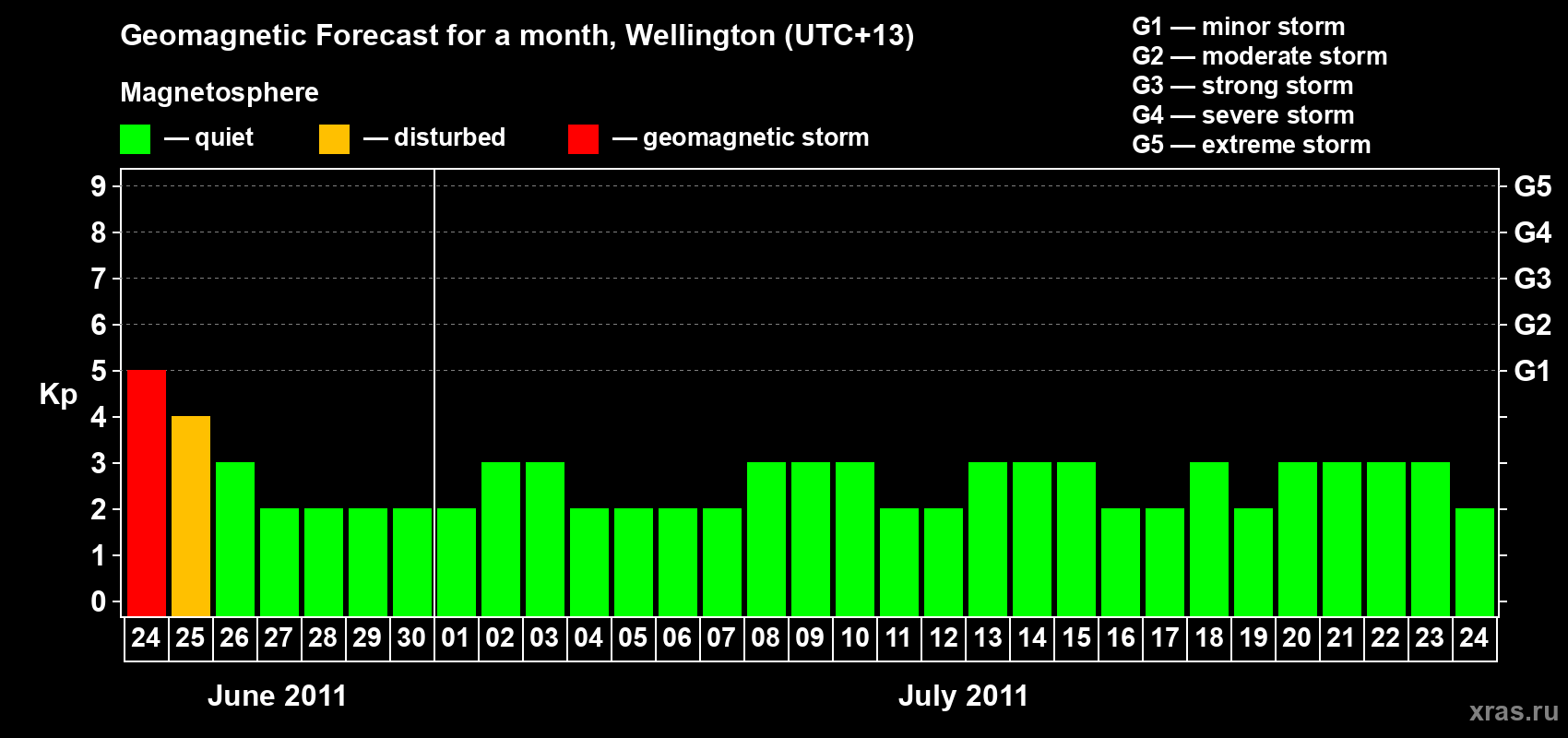 Forecast of the daily maximal value of geomagnetic index Kp for <b>1 month</b> (31 days) <b>from Jun 24, 2011 to Jul 24, 2011</b>