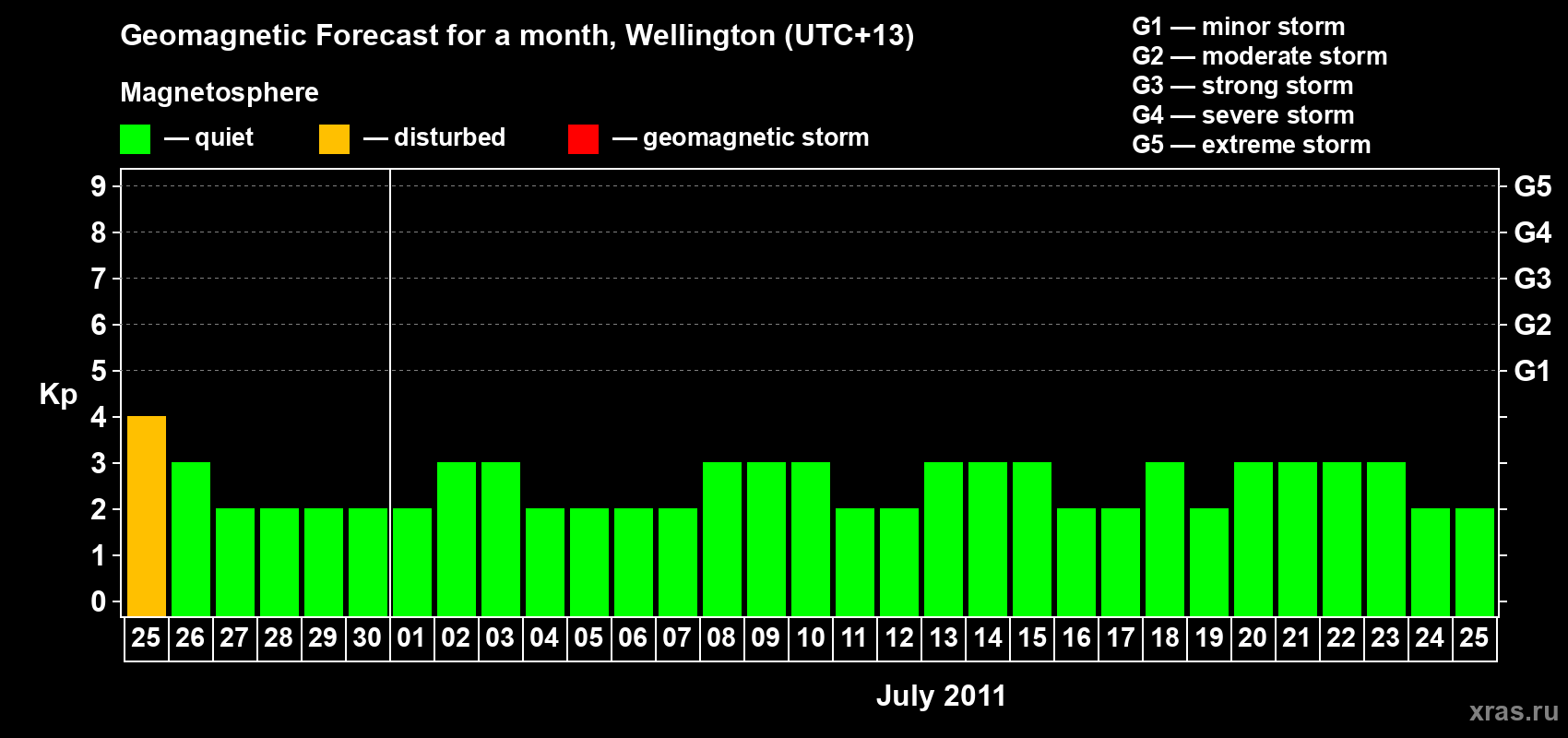 Forecast of the daily maximal value of geomagnetic index Kp for <b>1 month</b> (31 days) <b>from Jun 25, 2011 to Jul 25, 2011</b>