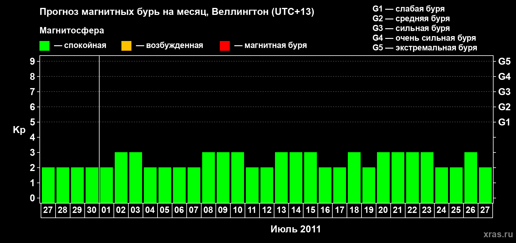 Прогноз максимального суточного геомагнитного индекса&nbsp;Kp на <b>1 месяц</b> (31 день) <b>с 27 июня по 27 июля 2011 г</b>