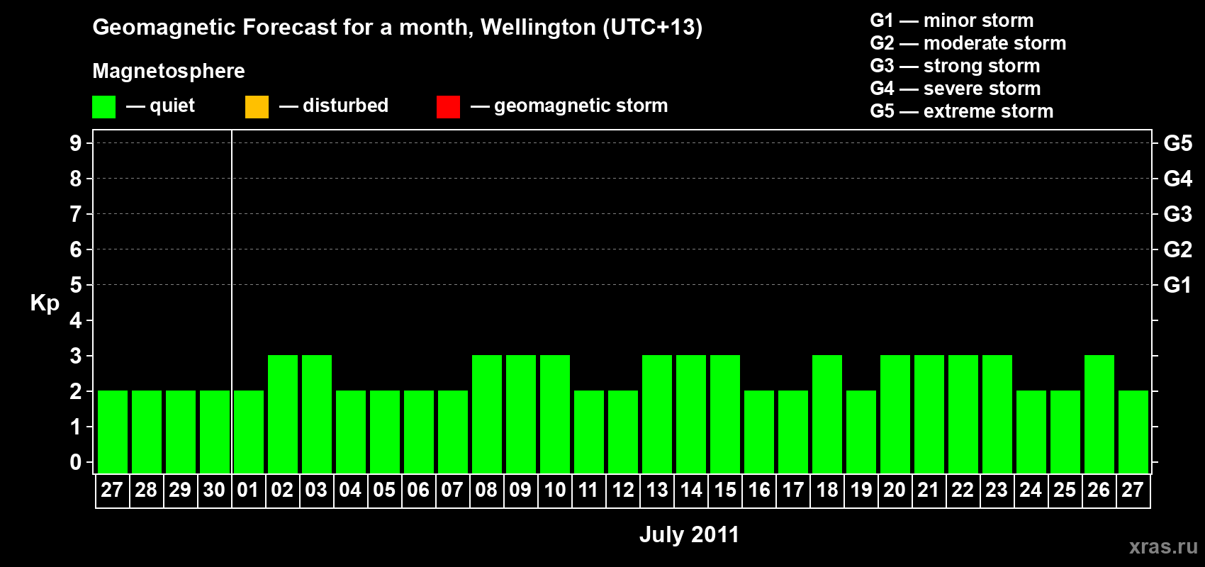 Forecast of the daily maximal value of geomagnetic index Kp for <b>1 month</b> (31 days) <b>from Jun 27, 2011 to Jul 27, 2011</b>