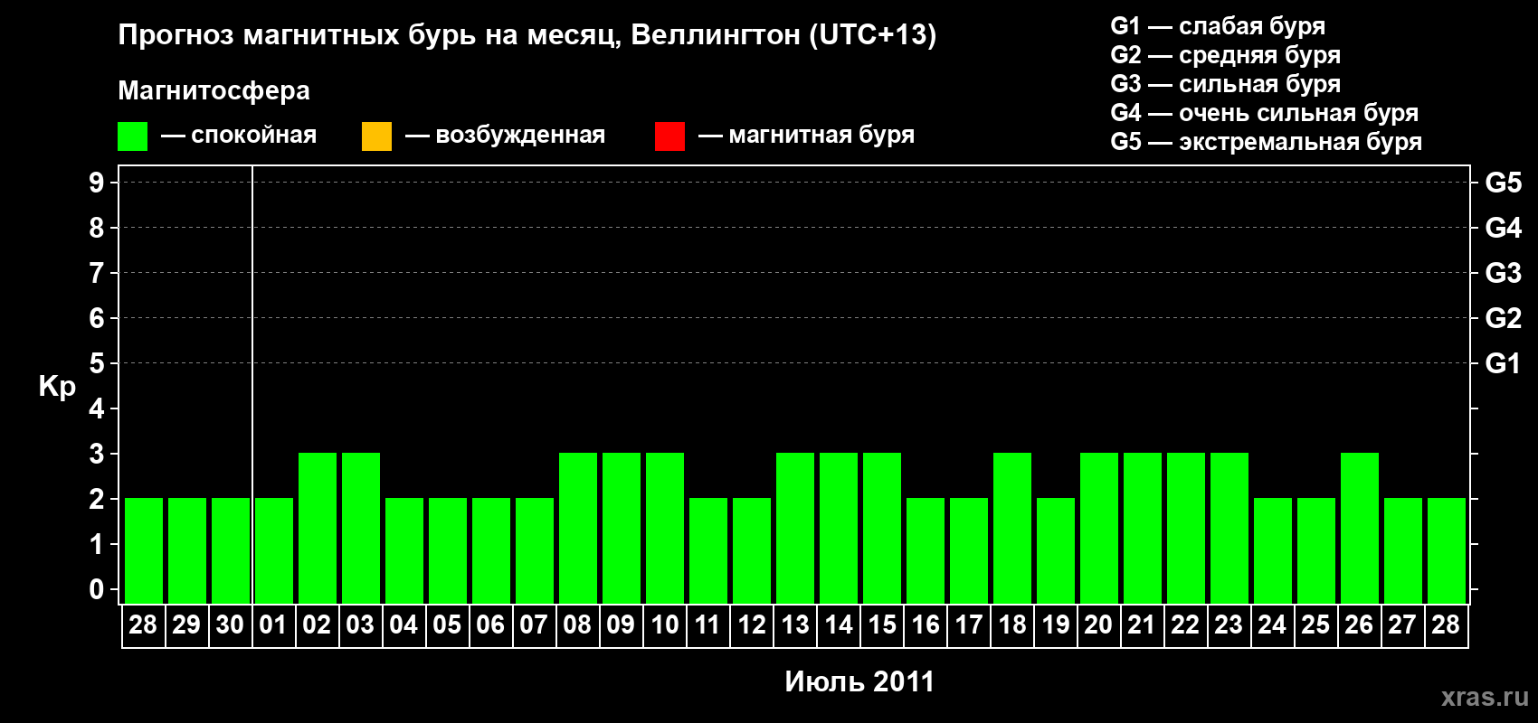 Прогноз максимального суточного геомагнитного индекса&nbsp;Kp на <b>1 месяц</b> (31 день) <b>с 28 июня по 28 июля 2011 г</b>