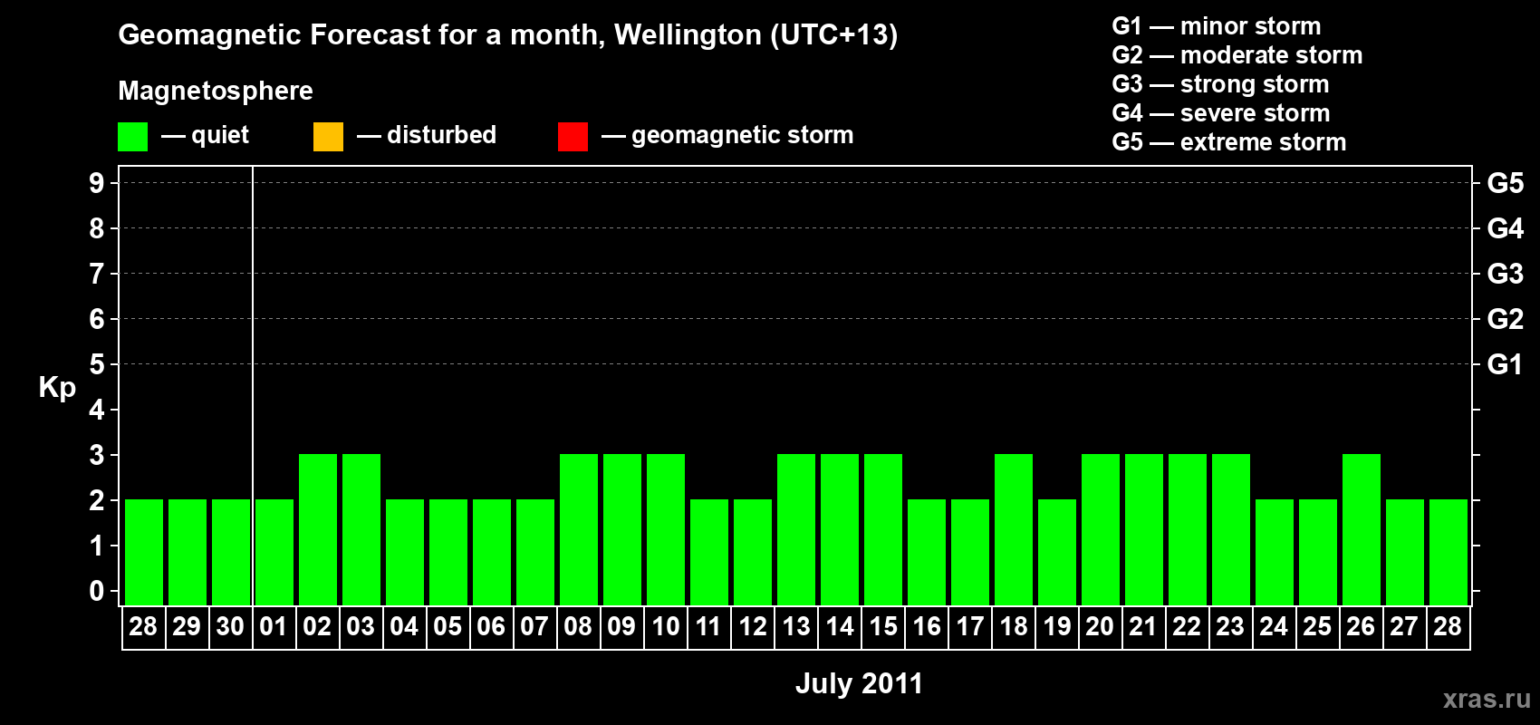 Forecast of the daily maximal value of geomagnetic index&nbsp;Kp for <b>1 month</b> (31 days) <b>from Jun 28, 2011 to Jul 28, 2011</b>