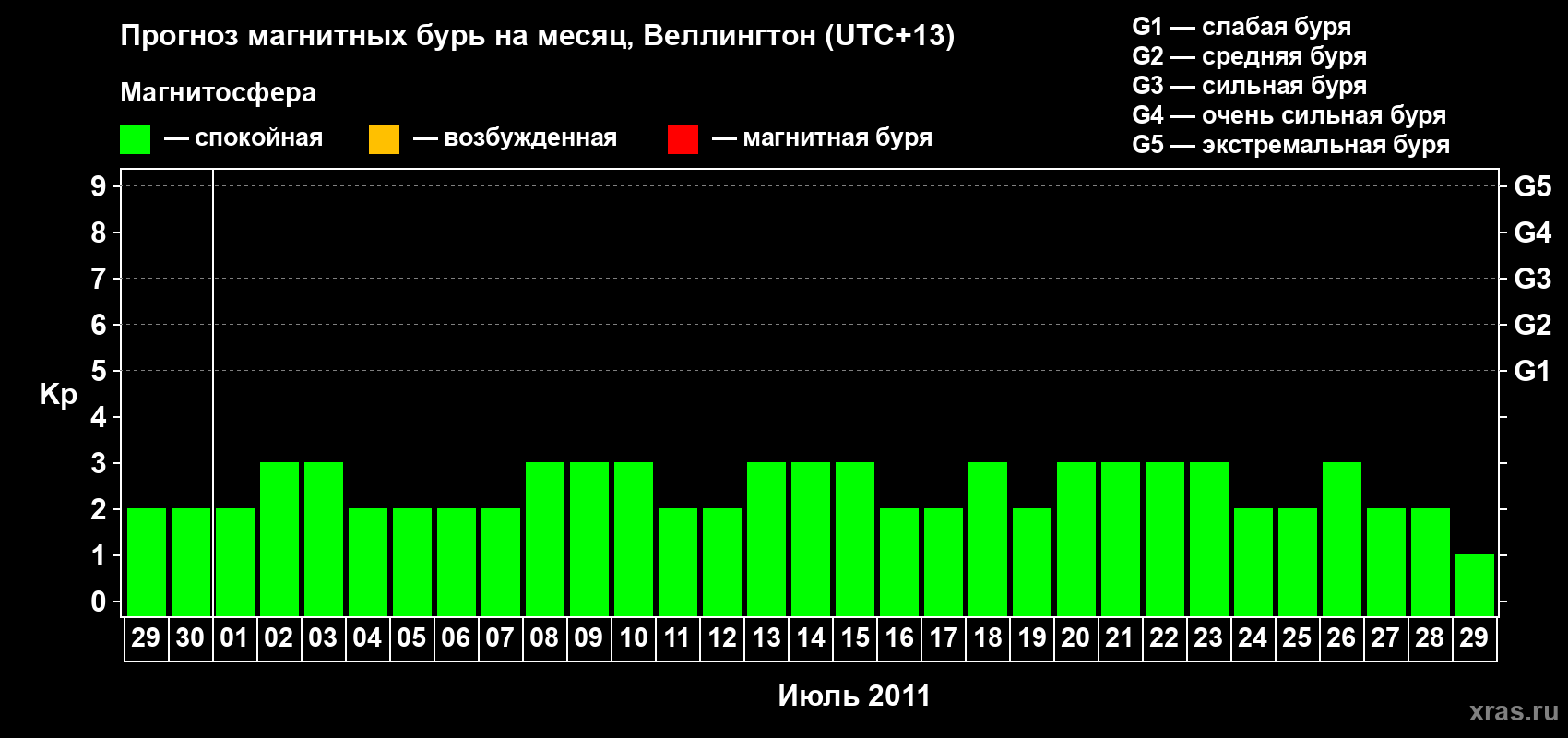 Прогноз максимального суточного геомагнитного индекса Kp на <b>1 месяц</b> (31 день) <b>с 29 июня по 29 июля 2011 г</b>