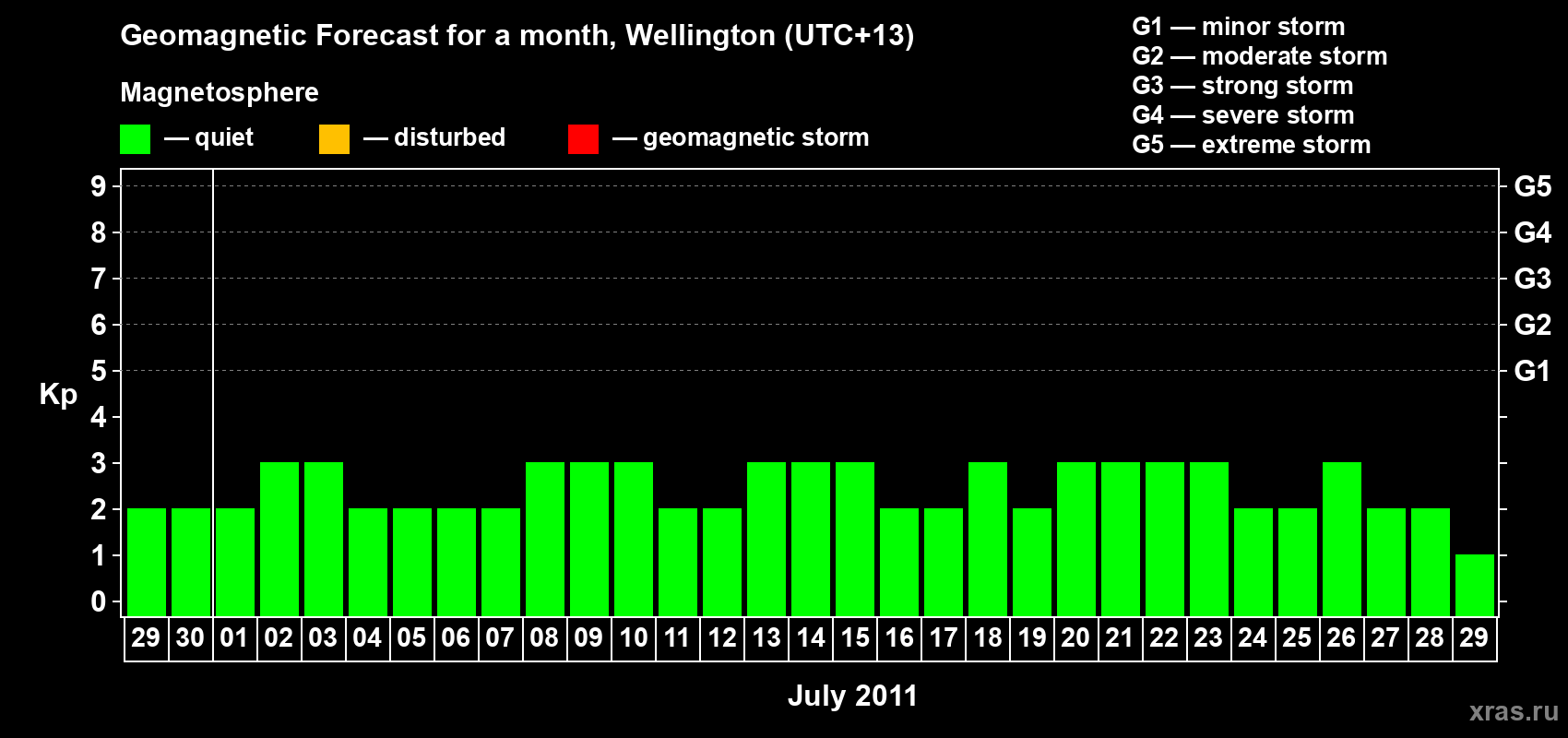 Forecast of the daily maximal value of geomagnetic index Kp for <b>1 month</b> (31 days) <b>from Jun 29, 2011 to Jul 29, 2011</b>