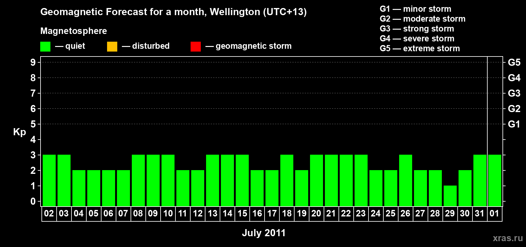 Forecast of the daily maximal value of geomagnetic index&nbsp;Kp for <b>1 month</b> (31 days) <b>from Jul 02, 2011 to Aug 01, 2011</b>