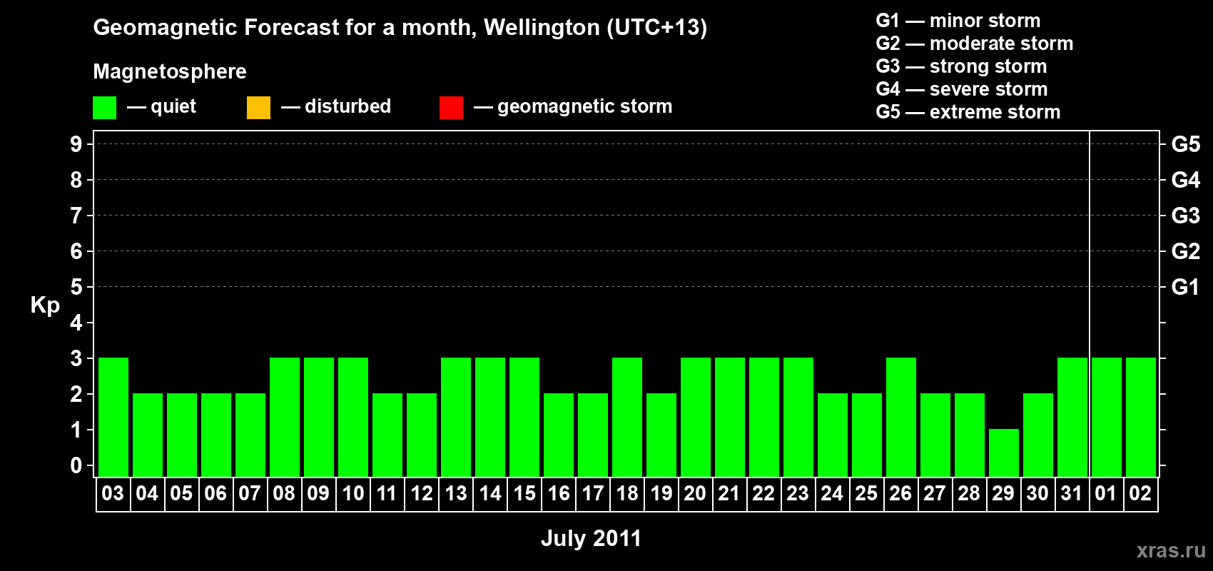 Forecast of the daily maximal value of geomagnetic index&nbsp;Kp for <b>1 month</b> (31 days) <b>from Jul 03, 2011 to Aug 02, 2011</b>