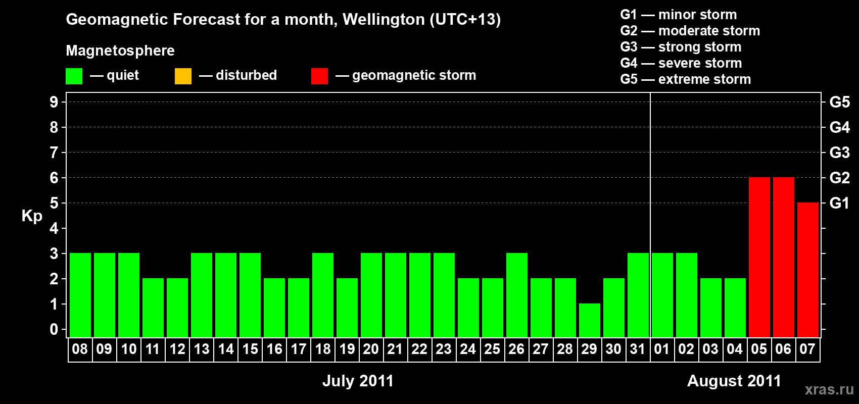 Forecast of the daily maximal value of geomagnetic index Kp for <b>1 month</b> (31 days) <b>from Jul 08, 2011 to Aug 07, 2011</b>