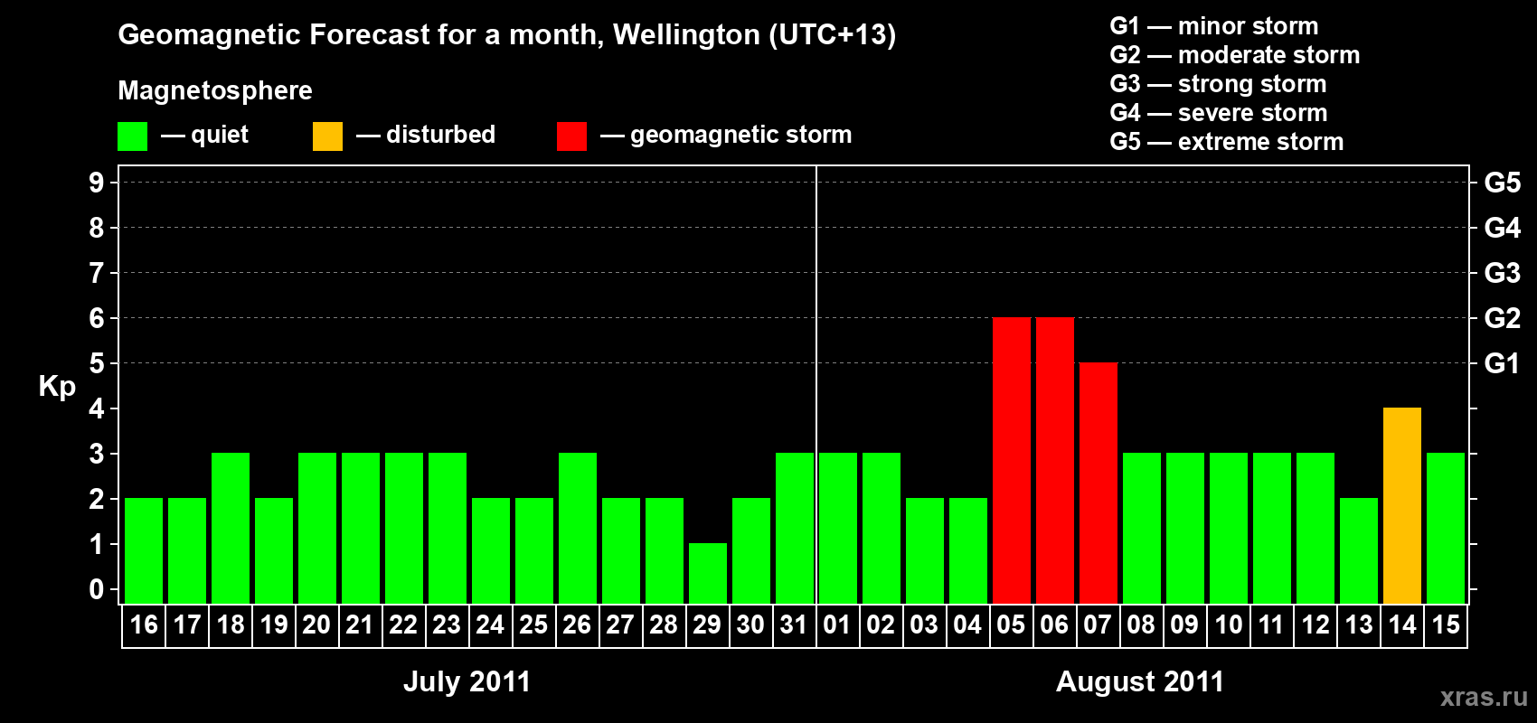 Forecast of the daily maximal value of geomagnetic index Kp for <b>1 month</b> (31 days) <b>from Jul 16, 2011 to Aug 15, 2011</b>