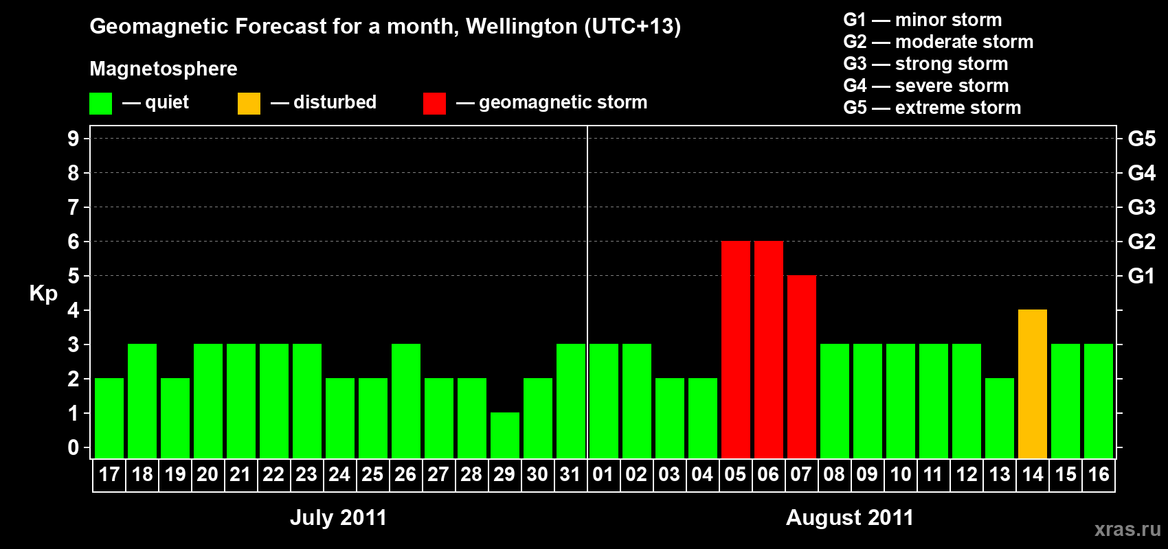 Forecast of the daily maximal value of geomagnetic index&nbsp;Kp for <b>1 month</b> (31 days) <b>from Jul 17, 2011 to Aug 16, 2011</b>
