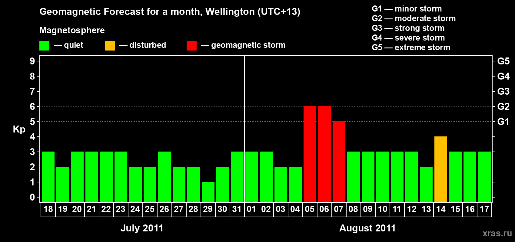 Forecast of the daily maximal value of geomagnetic index&nbsp;Kp for <b>1 month</b> (31 days) <b>from Jul 18, 2011 to Aug 17, 2011</b>